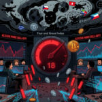 Índice cripto de miedo y avaricia vuelve a miedo extremo tras nuevo deterioro del mercado